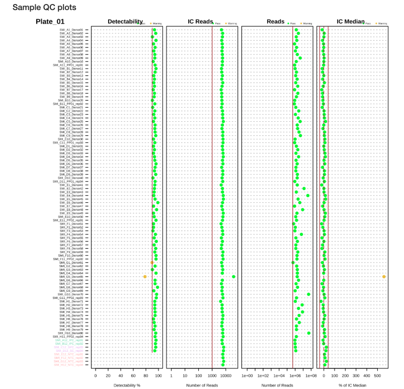Sample QC plots for Plate_01