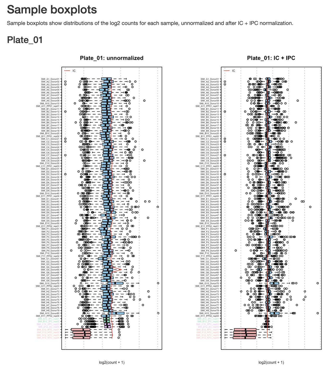 Sample boxplots for Plate_01 after normalization