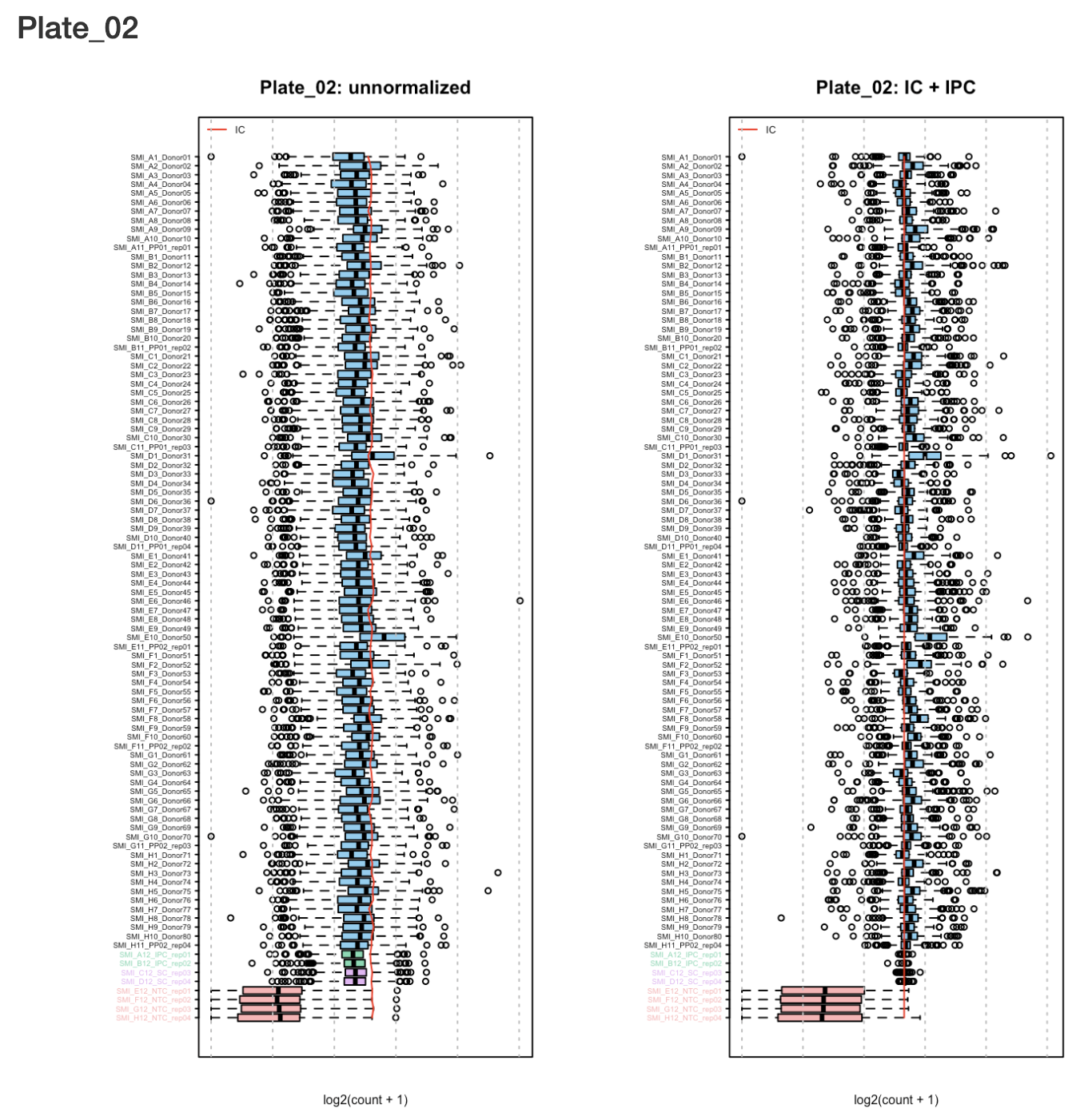Sample boxplots for Plate_02 after normalization
